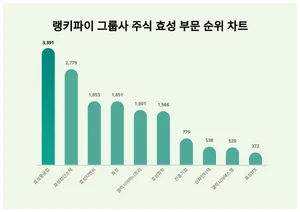 1위 효성중공업·2위 효성첨단소재·3위 효성티앤씨, 3월 4주차 그룹사 주식 효성 트렌드지수 순위
