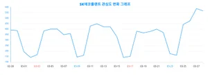 세대 간 차이 존재?, 관심↑ 'SK에코플랜트'