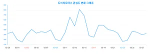 '도이치모터스' 성별·연령별 랭키파이 데이터 결과