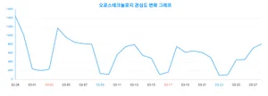 '오로스테크놀로지', 연령대별 관심도는...