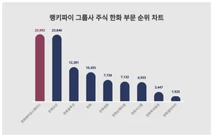 1위 한화에어로스페이스·2위 한화오션·3위 한화솔루션, 3월 4주차 그룹사 주식 한화그룹 트렌드지수 순위