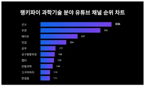1위 산소·2위 주연·3위 에이트, 3월 4주차 과학기술 분야 유튜브 채널 트렌드지수 순위