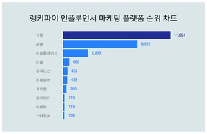 1위 크몽·2위 레뷰·3위 리뷰플레이스, 3월 4주차 인플루언서 마케팅 플랫폼 트렌드지수 순위