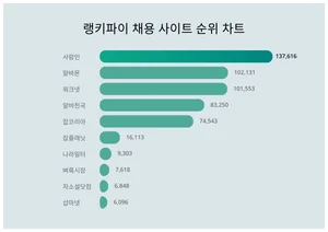 1위 사람인·2위 알바몬·3위 워크넷, 3월 4주차 채용 사이트 트렌드지수 순위