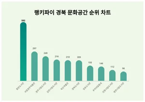 1위 중앙도서관·2위 국립경주박물관·3위 경주시립도서관, 3월 4주차 경북 문화공간 트렌드지수 순위