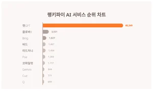 1위 챗GPT·2위 클로바X·3위 Bing, 4월 1주차 랭키파이 AI 서비스 트렌드지수 순위