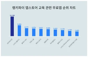 1위 네이버사전·2위 나이스플러스·3위 클래스101, 4월 1주차 랭키파이 앱스토어 교육 무료앱 순위