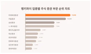 1위 미래에셋증권·2위 키움증권·3위 삼성증권, 4월 1주차 랭키파이 증권주 트렌드지수 순위