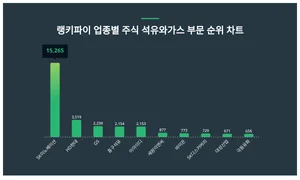 1위 SK이노베이션·2위 HD현대·3위 GS, 4월 1주차 랭키파이 업종별 주식 석유가스 트렌드지수 순위