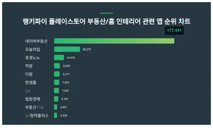 1위 네이버부동산·2위 오늘의집·3위 호갱노노, 4월 1주차 랭키파이 플레이스토어 부동산 앱 트렌드지수 순위