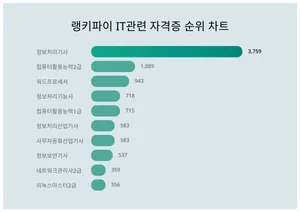 1위 정보처리기사·2위 컴퓨터활용능력2급·3위 워드프로세서 -4월 1주차 랭키파이 IT관련 자격증 트렌드지수