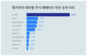 1위 에코프로·2위 현대차·3위 LG에너지솔루션, 4월 1주차 랭키파이 2차전지 테마주 순위