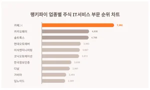 1위 카페24·2위 카카오페이·3위 솔트룩스, 4월 1주차 랭키파이 IT서비스주 순위
