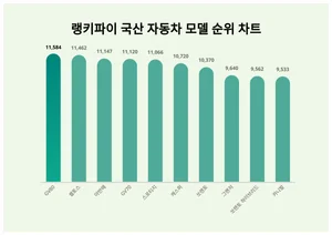 1위 GV80·2위 셀토스·3위 아반떼, 4월 1주차 랭키파이 국산차 순위
