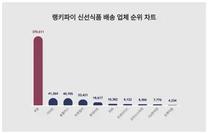 1위 쿠팡·2위 이마트·3위 홈플러스, 4월 1주차 랭키파이 신선식품 배송업체 순위
