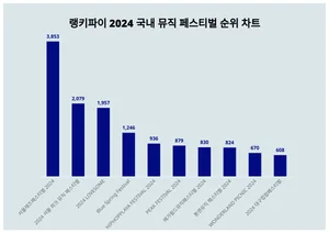 1위 서울재즈페스티벌·2위 서울 파크뮤직페스티벌·3위 LOVESOME, 4월 1주차 랭키파이 뮤직 페스티벌 순위