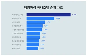 1위 파라다이스시티·2위 제주신라호텔·3위 네스트호텔, 4월 1주차 랭키파이 국내호텔 순위