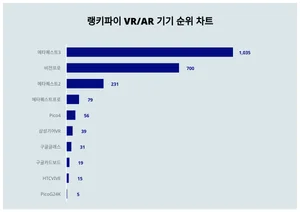 1위 메타퀘스트3·2위 비전프로·3위 메타퀘스트2, 4월 1주차 랭키파이 VR/AR기기 순위