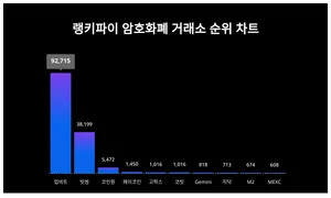 1위 업비트·2위 빗썸·3위 코인원, 4월 1주차 랭키파이 암호화폐 거래소 순위