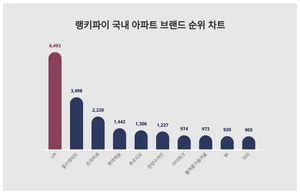 1위 LH·2위 힐스테이트·3위 트리마제, 4월 1주차 랭키파이 아파트 브랜드 순위