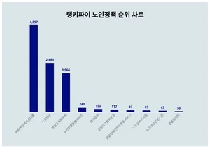 1위 버팀목전세자금대출·2위 기초연금·3위 평생교육바우처, 4월 1주차 랭키파이 노인정책 순위