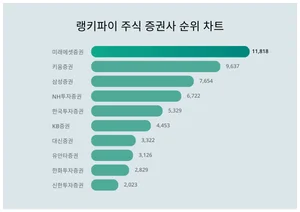 1위 미래에셋증권·2위 키움증권·3위 삼성증권, 4월 1주차 랭키파이 주식 증권사 순위
