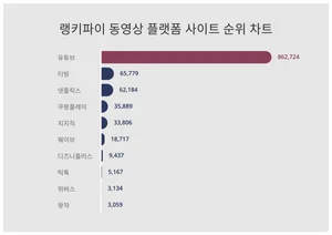 1위 유튜브·2위 티빙·3위 넷플릭스, 4월 1주차 랭키파이 동영상 플랫폼 사이트 순위