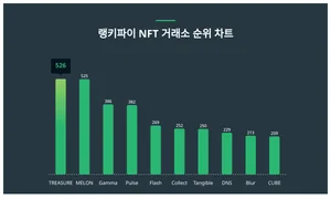 1위 TREASURE·2위 MELON·3위 Gamma, 4월 1주차 랭키파이 NFT 거래소 순위