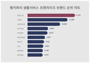 1위 공임나라·2위 오렌즈·3위 크린토피아, 4월 1주차 랭키파이 생활서비스 프랜차이즈 브랜드 순위