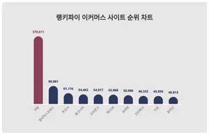 1위 쿠팡·2위 알리익스프레스·3위 무신사, 4월 1주차 랭키파이 이커머스 사이트 순위