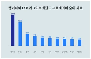 1위 페이커·2위 루시드·3위 실비, 4월 1주차 랭키파이 LCK 리그오브레전드 프로게이머 순위