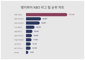 1위 한화 이글스·2위 롯데 자이언츠·3위 삼성 라이온즈, 4월 1주차 랭키파이 KBO 리그 팀 순위