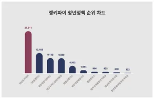 1위 청년도약계좌·2위 기후동행카드·3위 국민취업지원제도, 4월 1주차 랭키파이 청년정책 순위