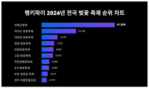 1위 진해군항제·2위 여의도 벚꽃축제·3위 대청호 벚꽃축제, 4월 1주차 랭키파이 2024년 전국 벚꽃 축제 순위