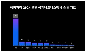 1위 CES·2위 ATF·3위 패션코드, 4월 1주차 랭키파이 2024 연간 국제비즈니스행사 순위