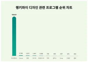 1위 미리캔버스·2위 Canva·3위 캡컷, 4월 1주차 랭키파이 디자인 관련 프로그램 순위
