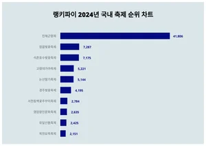 1위 진해군항제·2위 정읍벚꽃축제·3위 석촌호수벚꽃축제, 4월 1주차 랭키파이 2024년 국내 축제 순위