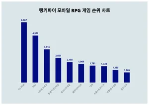 1위 리니지M·2위 오딘·3위 나이트크로우, 4월 1주차 랭키파이 모바일 RPG 게임 순위