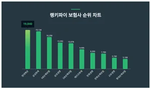 1위 현대해상·2위 삼성화재·3위 KB손해보험, 4월 1주차 랭키파이 보험사 순위