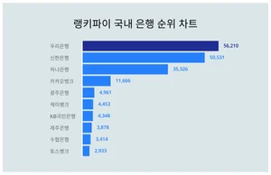 1위 우리은행·2위 신한은행·3위 하나은행, 4월 1주차 랭키파이 국내 은행 순위