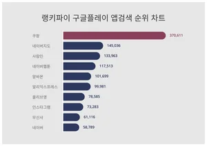 1위 쿠팡·2위 네이버지도·3위 사람인, 4월 1주차 랭키파이 구글플레이 앱검색 순위