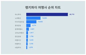 1위 하나투어·2위 노랑풍선·3위 마이리얼트립, 4월 1주차 랭키파이 여행사 순위