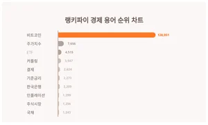 1위 비트코인·2위 주가지수·3위 ETF, 4월 1주차 랭키파이 경제용어 순위