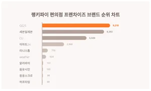 1위 GS25·2위 세븐일레븐·3위 CU, 4월 1주차 랭키파이 편의점 프랜차이즈 브랜드 순위