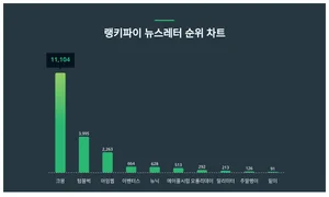 1위 크몽·2위 텀블벅·3위 아임웹, 4월 1주차 랭키파이 뉴스레터 순위