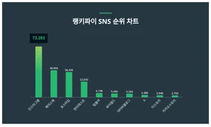 1위 인스타그램·2위 페이스북·3위 포스타입, 4월 1주차 랭키파이 SNS 순위