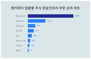 1위 맥쿼리인프라·2위 현대무벡스·3위 토탈소프트, 4월 1주차 랭키파이 업종별 주식 운송인프라 부문 순위