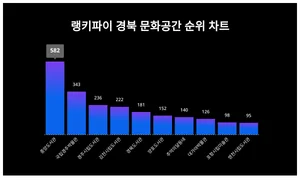 1위 중앙도서관·2위 국립경주박물관·3위 경주시립도서관, 4월 1주차 랭키파이 경북 문화공간 순위