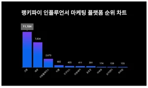 1위 크몽·2위 레뷰·3위 리뷰플레이스, 4월 1주차 랭키파이 인플루언서 마케팅 플랫폼 순위