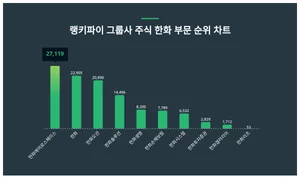 1위 한화에어로스페이스·2위 한화·3위 한화오션, 4월 1주차 랭키파이 그룹사 주식 한화 부문 순위